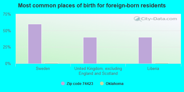 Most common places of birth for foreign-born residents