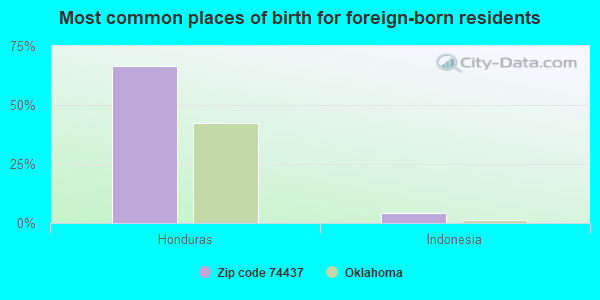 Most common places of birth for foreign-born residents