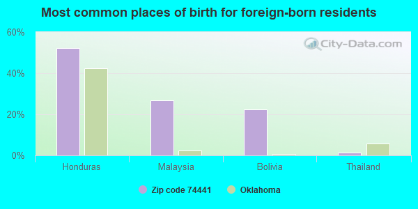 Most common places of birth for foreign-born residents