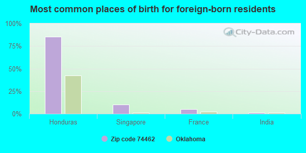 Most common places of birth for foreign-born residents