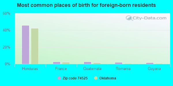 Most common places of birth for foreign-born residents