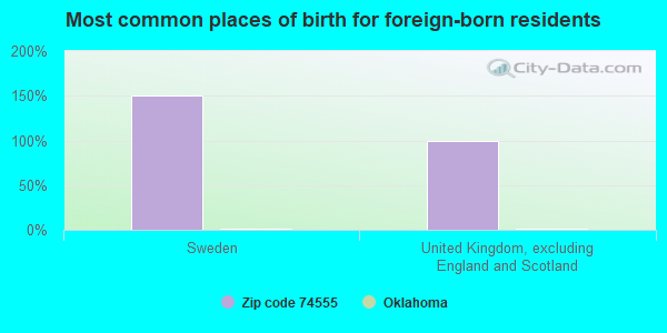 Most common places of birth for foreign-born residents