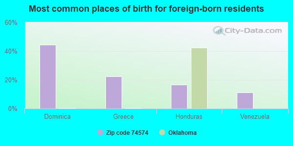 Most common places of birth for foreign-born residents