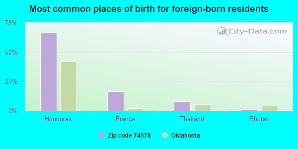 Most common places of birth for foreign-born residents