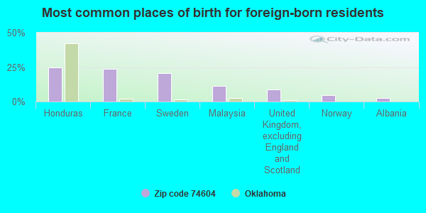 Most common places of birth for foreign-born residents