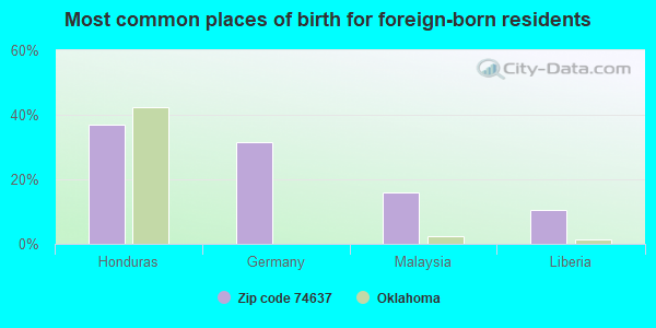 Most common places of birth for foreign-born residents