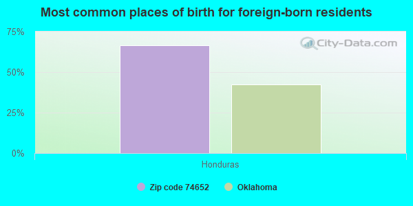 Most common places of birth for foreign-born residents