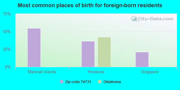 Most common places of birth for foreign-born residents