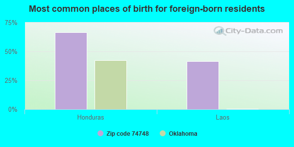 Most common places of birth for foreign-born residents