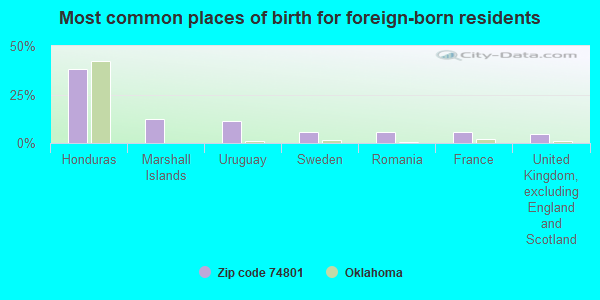 Most common places of birth for foreign-born residents