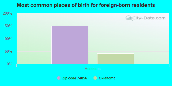 Most common places of birth for foreign-born residents