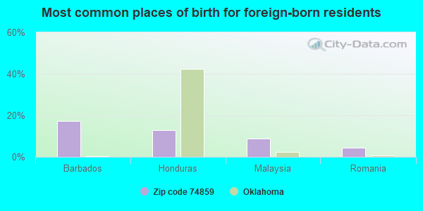 Most common places of birth for foreign-born residents