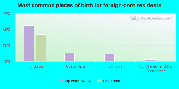 Most common places of birth for foreign-born residents