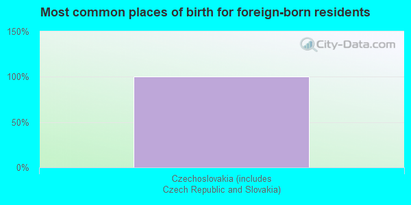 Most common places of birth for foreign-born residents