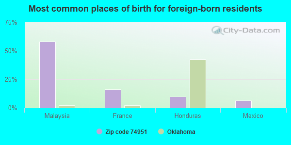 Most common places of birth for foreign-born residents