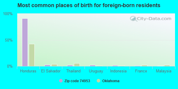 Most common places of birth for foreign-born residents