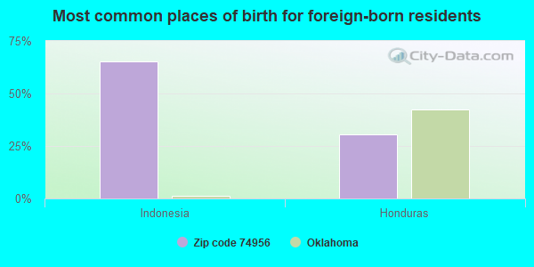 Most common places of birth for foreign-born residents