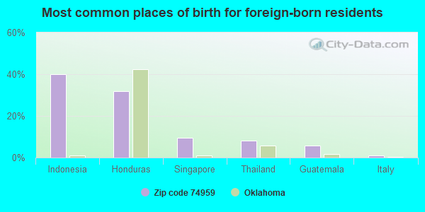 Most common places of birth for foreign-born residents