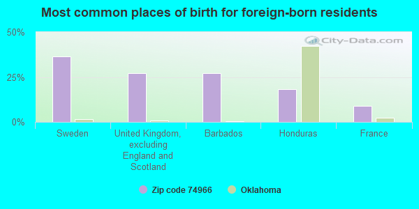 Most common places of birth for foreign-born residents