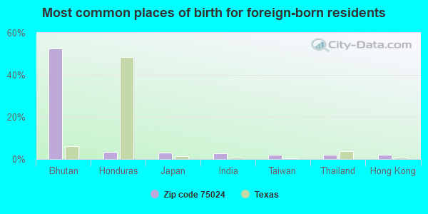 Most common places of birth for foreign-born residents