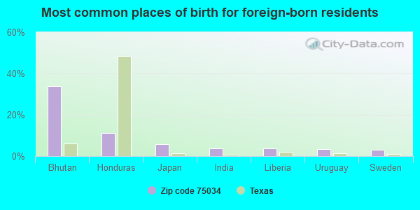 Most common places of birth for foreign-born residents