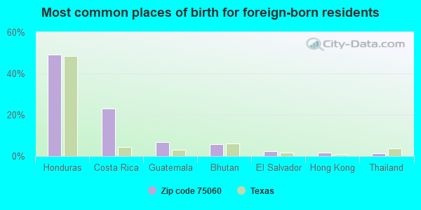 Most common places of birth for foreign-born residents