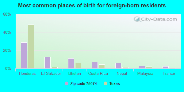 Most common places of birth for foreign-born residents