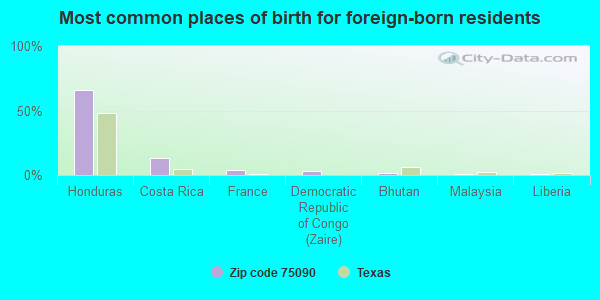 Most common places of birth for foreign-born residents