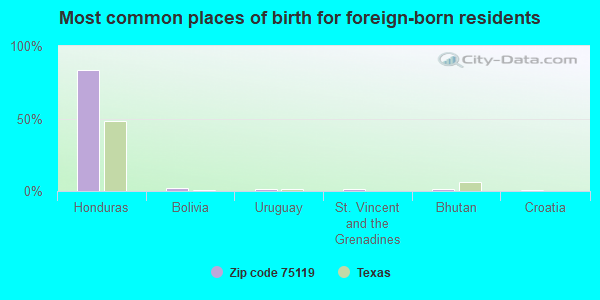 Most common places of birth for foreign-born residents