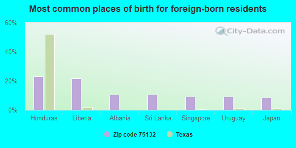 Most common places of birth for foreign-born residents