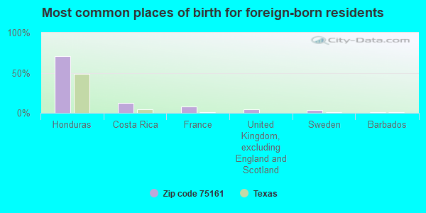 Most common places of birth for foreign-born residents