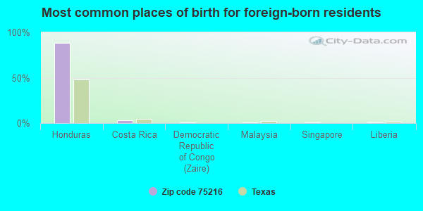 Most common places of birth for foreign-born residents