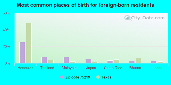 Most common places of birth for foreign-born residents