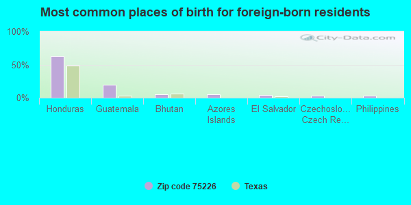 Most common places of birth for foreign-born residents