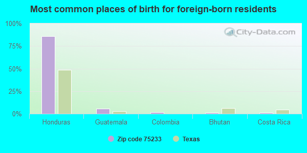 Most common places of birth for foreign-born residents