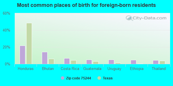 Most common places of birth for foreign-born residents