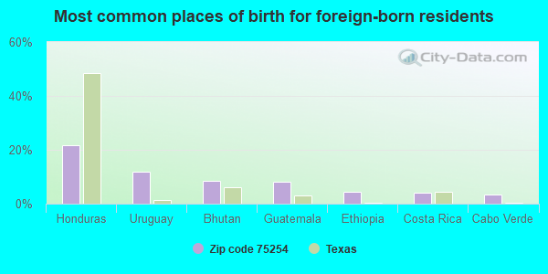 Most common places of birth for foreign-born residents