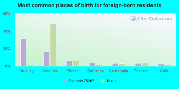 Most common places of birth for foreign-born residents