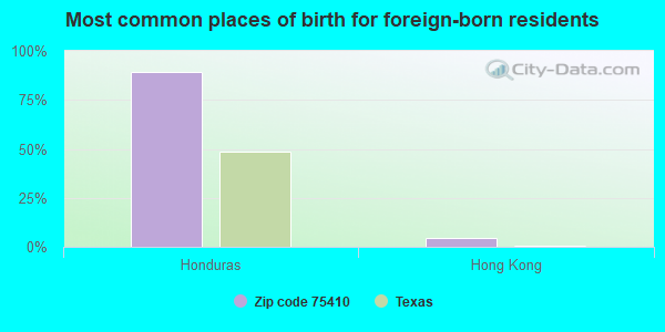 Most common places of birth for foreign-born residents