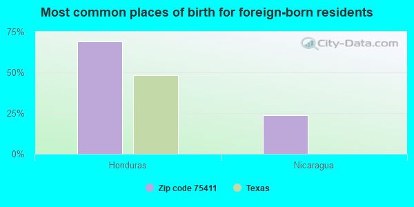 Most common places of birth for foreign-born residents