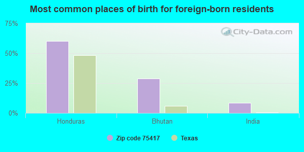 Most common places of birth for foreign-born residents