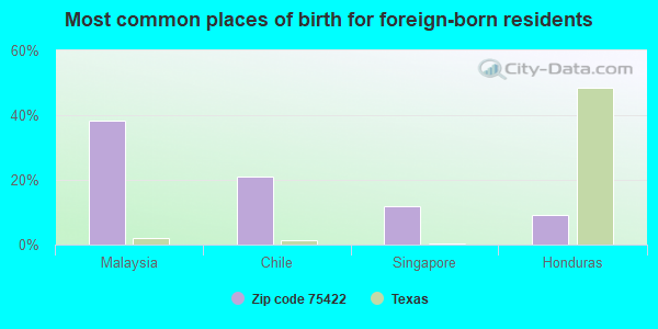 Most common places of birth for foreign-born residents