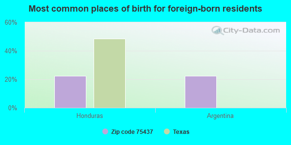 Most common places of birth for foreign-born residents