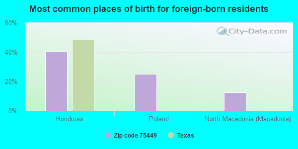 Most common places of birth for foreign-born residents