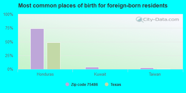 Most common places of birth for foreign-born residents