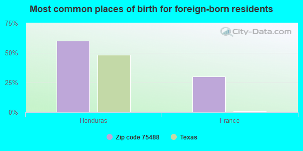 Most common places of birth for foreign-born residents