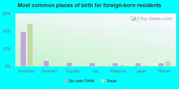 Most common places of birth for foreign-born residents