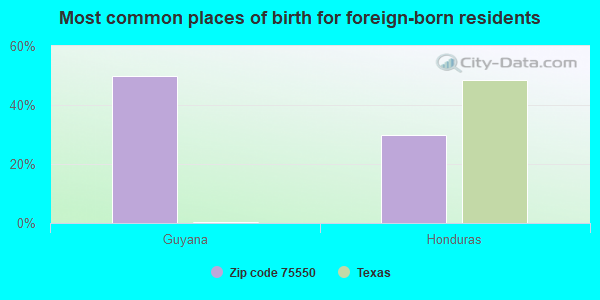 Most common places of birth for foreign-born residents