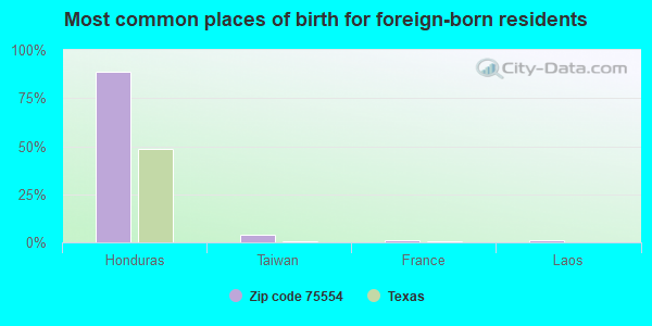 Most common places of birth for foreign-born residents