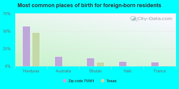 Most common places of birth for foreign-born residents